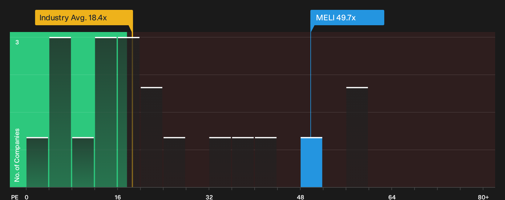 NasdaqGS:MELI P/E Ratio as at Sep 2026