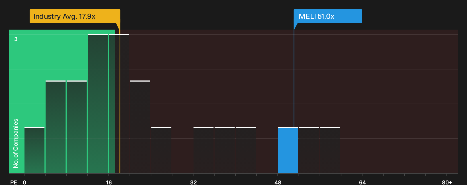 NasdaqGS:MELI P/E Ratio as at Oct 2026