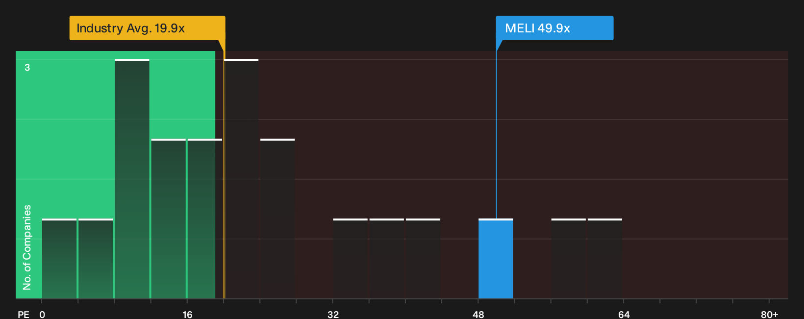 NasdaqGS:MELI P/E Ratio as at Oct 2026