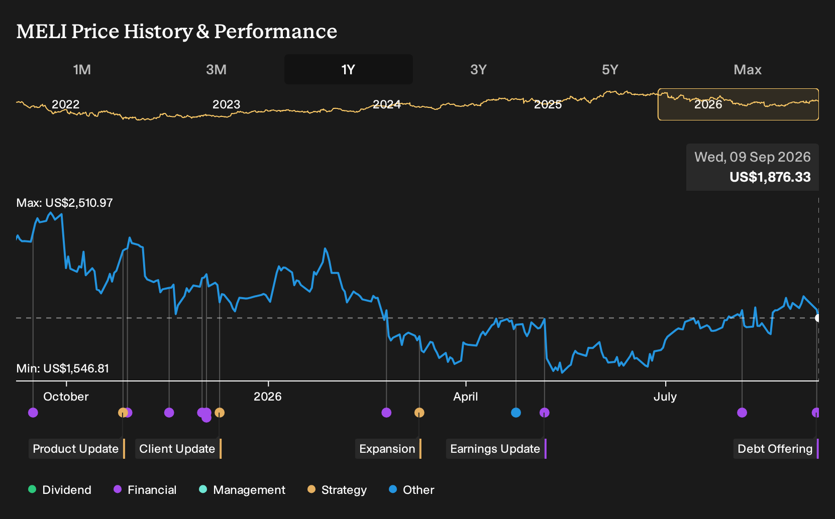 NasdaqGS:MELI 1-Year Stock Price Chart