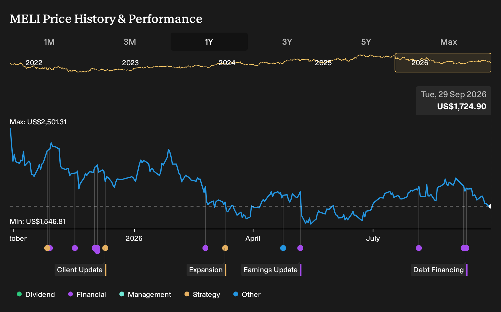 NasdaqGS:MELI 1-Year Stock Price Chart