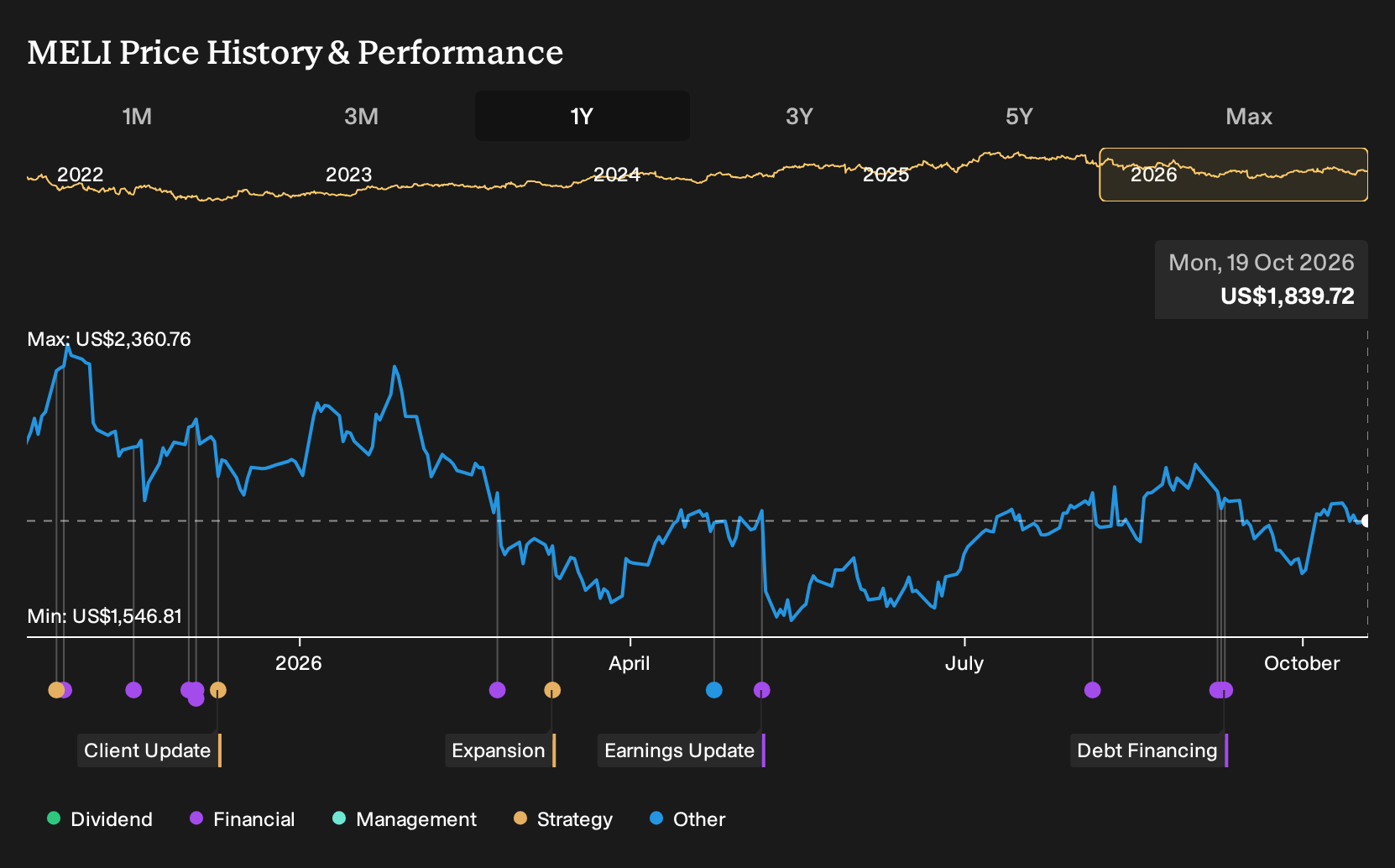 NasdaqGS:MELI 1-Year Stock Price Chart