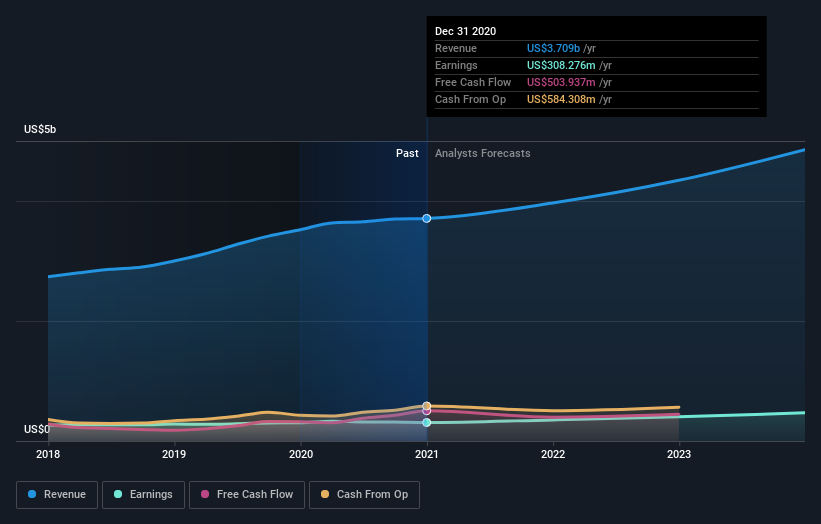 Why Genpact Limited (NYSE:G) Could Be Worth Watching | Nasdaq