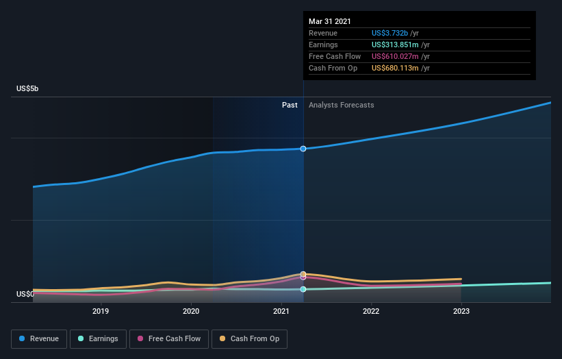 Earnings Beat: Genpact Limited Just Beat Analyst Forecasts, And ...