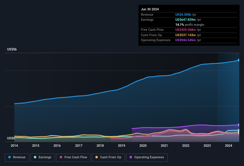 earnings-and-revenue-history