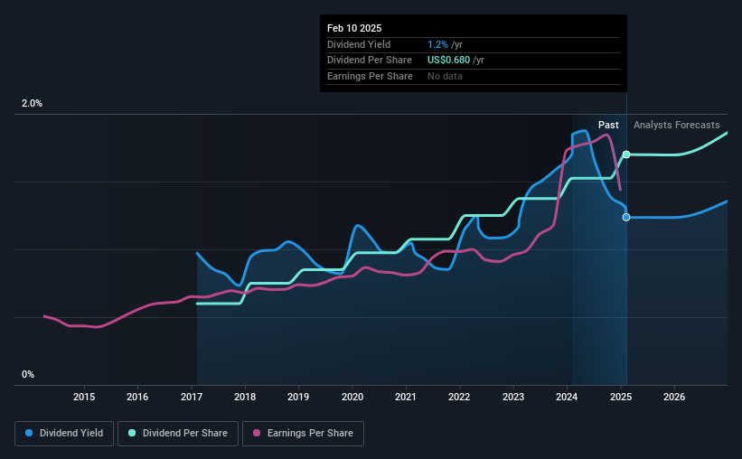 historic-dividend