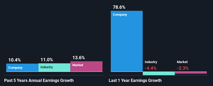 past-earnings-growth