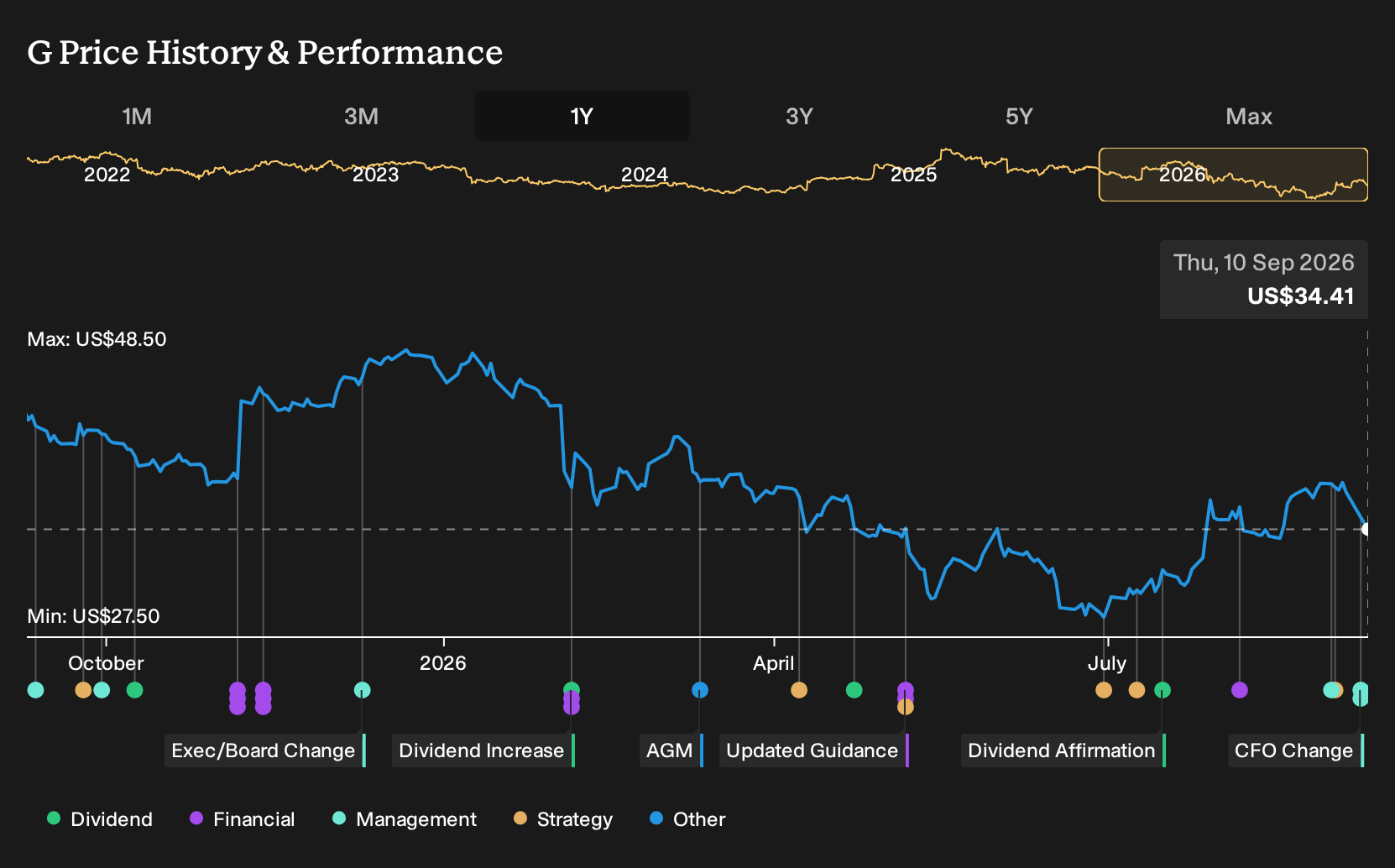 NYSE:G 1-Year Stock Price Chart