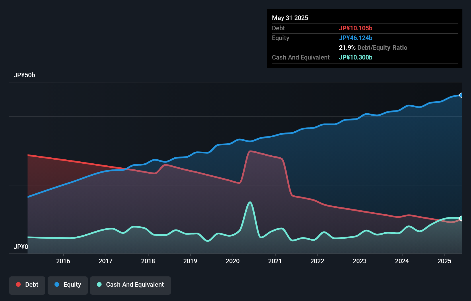 debt-equity-history-analysis