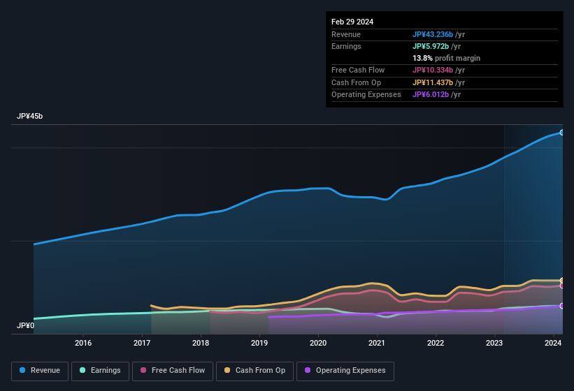 earnings-and-revenue-history