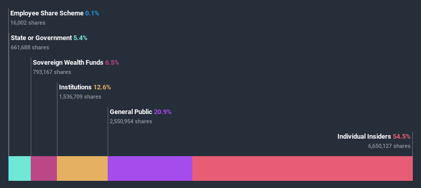 ownership-breakdown