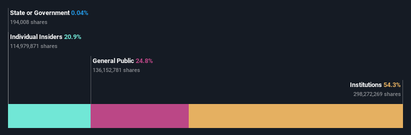 ownership-breakdown