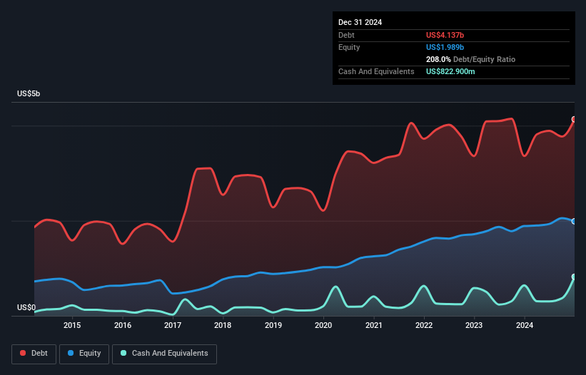 debt-equity-history-analysis