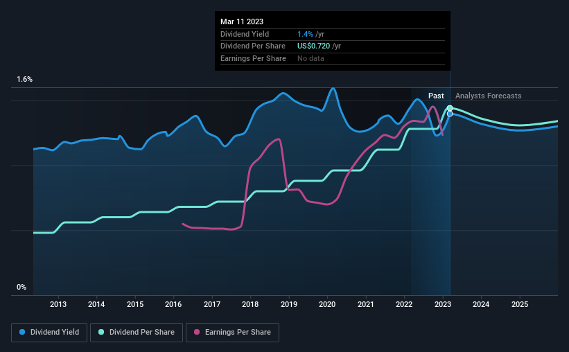 historic-dividend