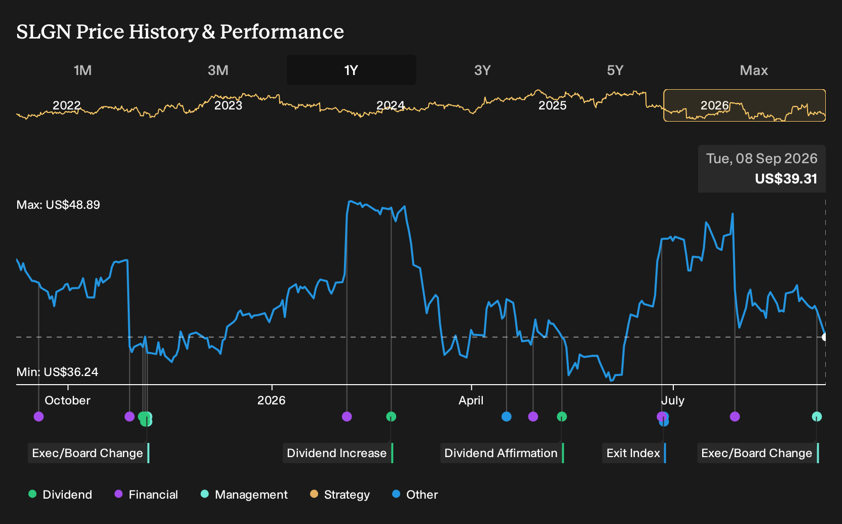 NYSE:SLGN 1-Year Stock Price Chart
