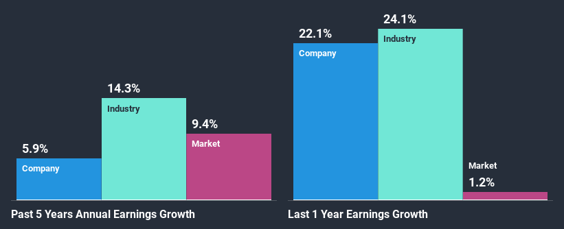 past-earnings-growth