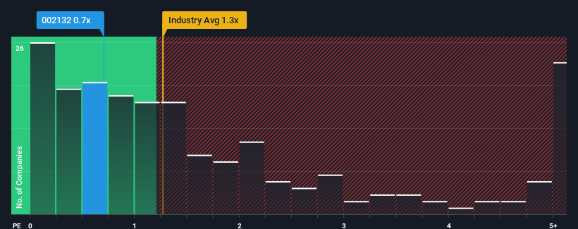 ps-multiple-vs-industry