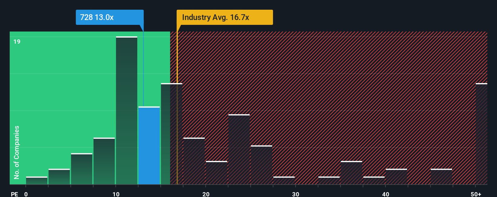 pe-multiple-vs-industry