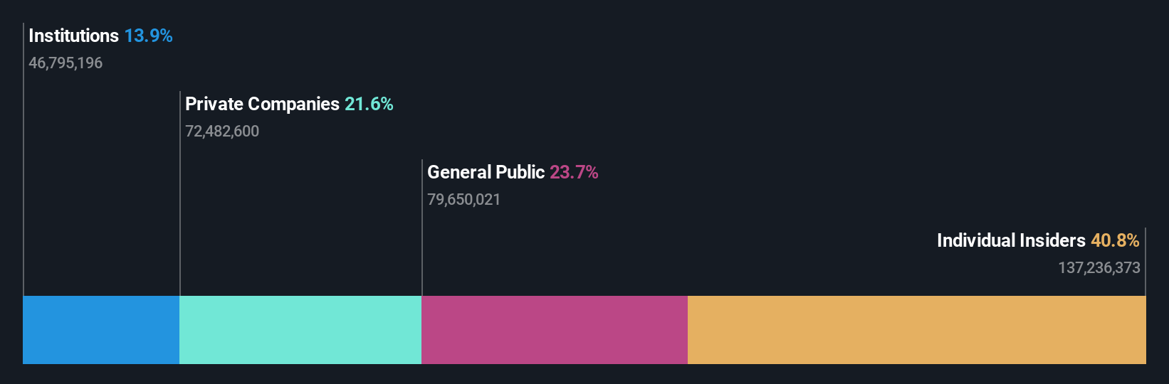 ownership-breakdown