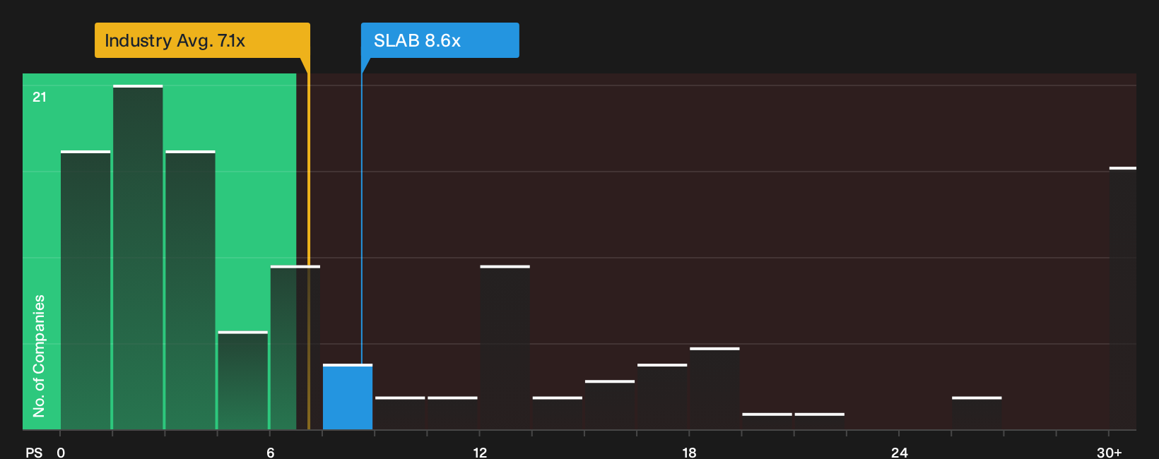 NasdaqGS:SLAB P/S Ratio as at Sep 2026