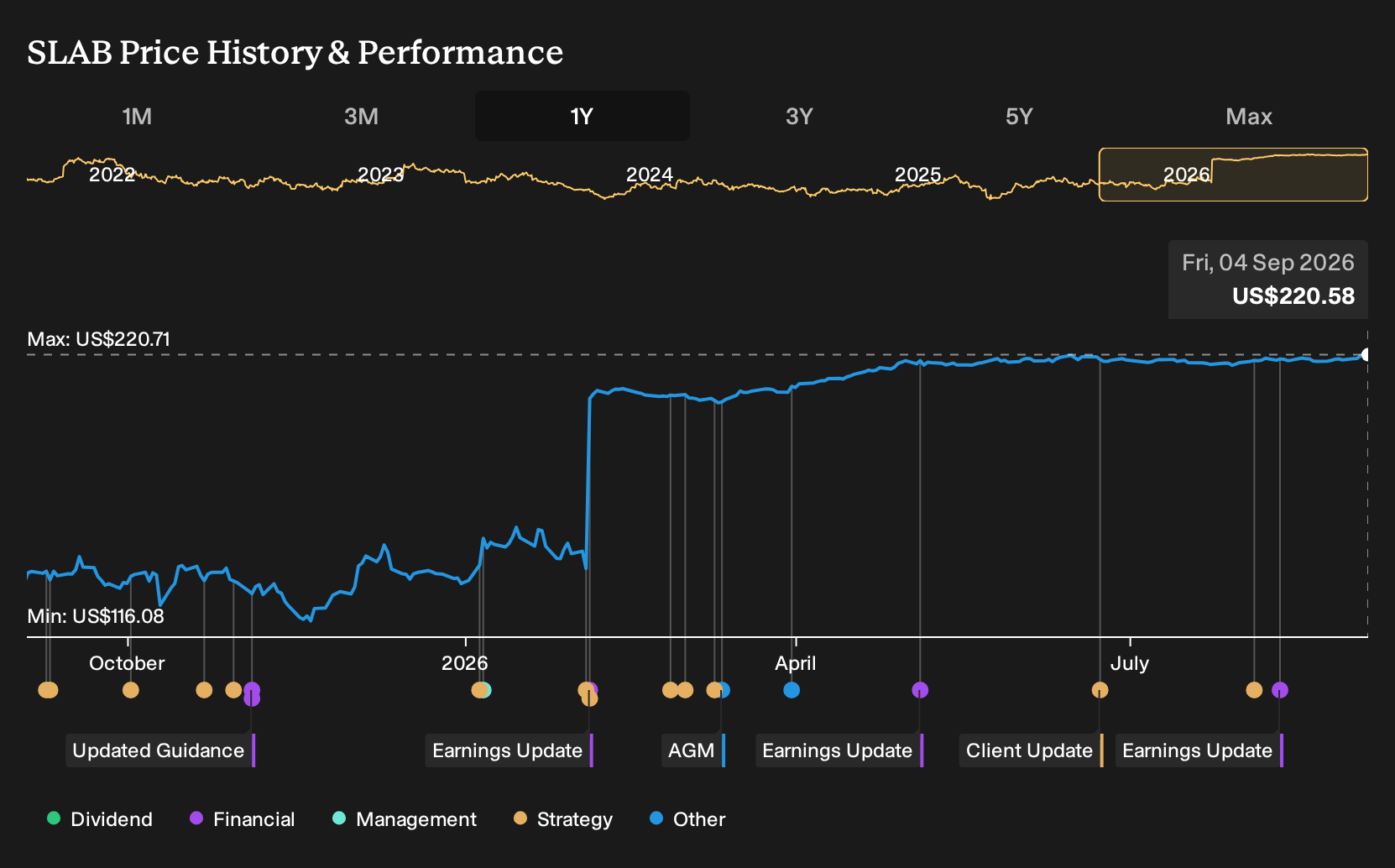 SLAB 1-Year Stock Price Chart