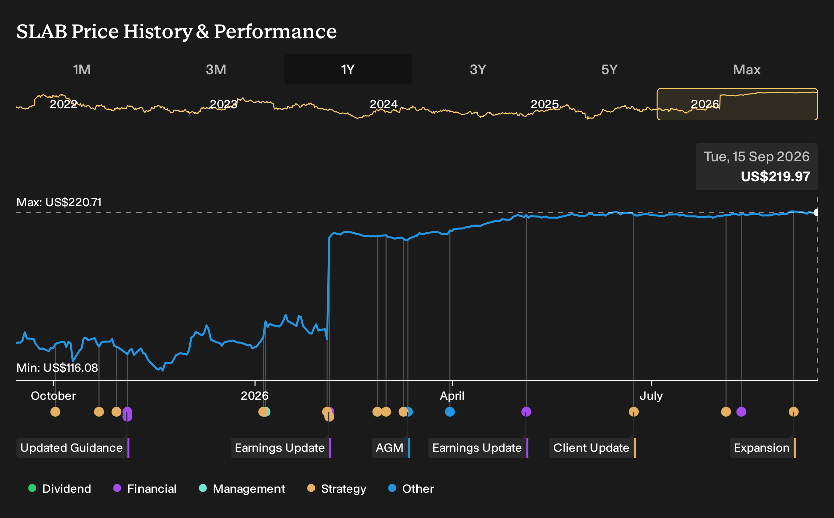 NasdaqGS:SLAB 1-Year Stock Price Chart