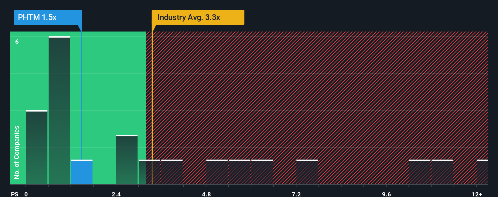 ps-multiple-vs-industry