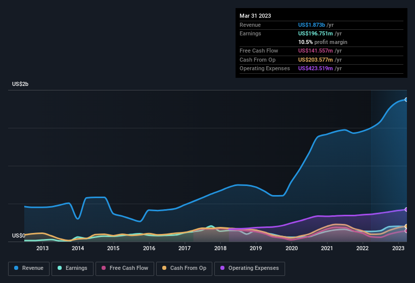 earnings-and-revenue-history