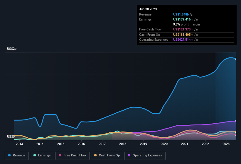 earnings-and-revenue-history