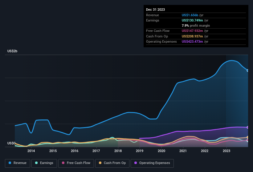 earnings-and-revenue-history