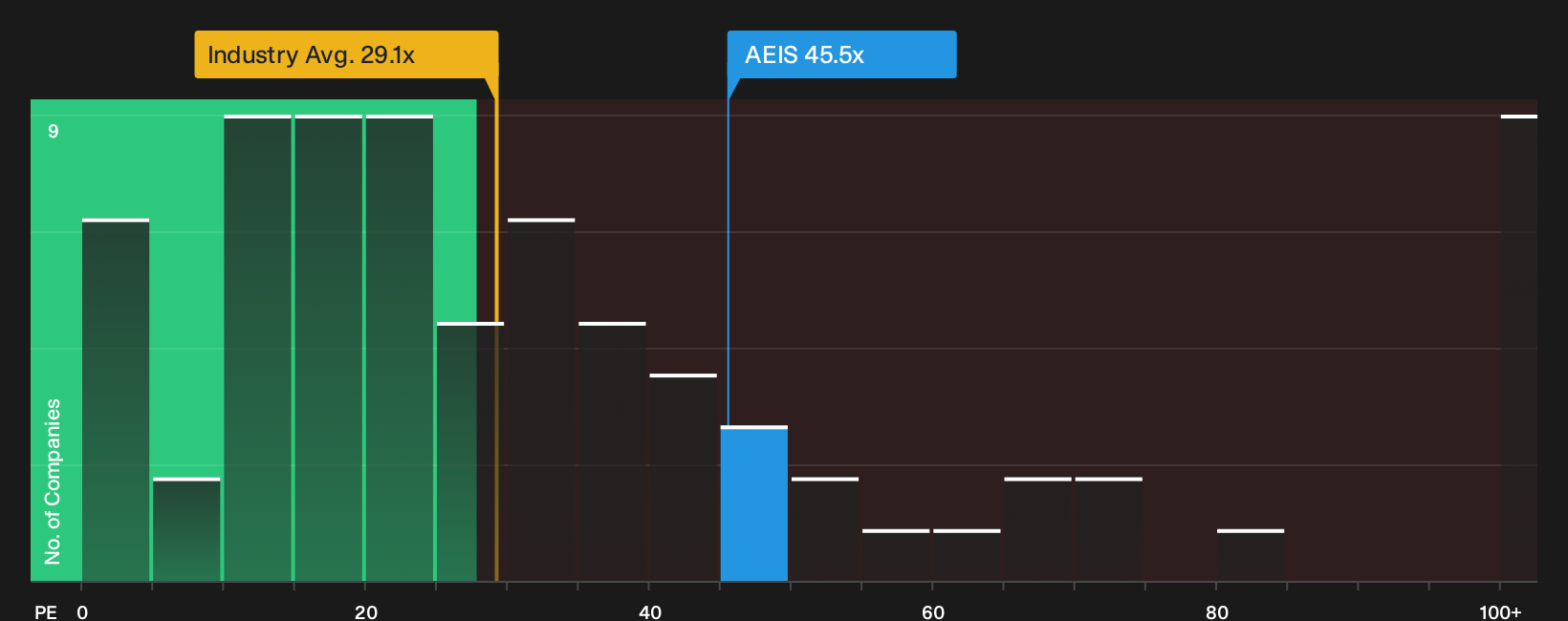 NasdaqGS:AEIS P/E Ratio as at Sep 2026