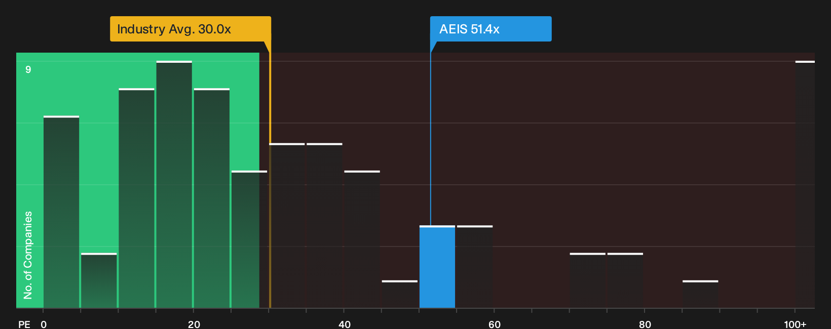 NasdaqGS:AEIS P/E Ratio as at Sep 2026