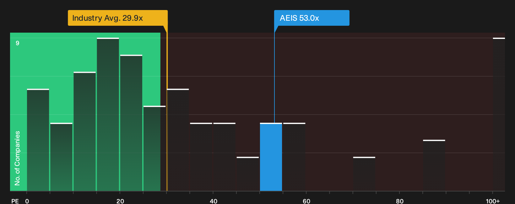 NasdaqGS:AEIS P/E Ratio as at Oct 2026