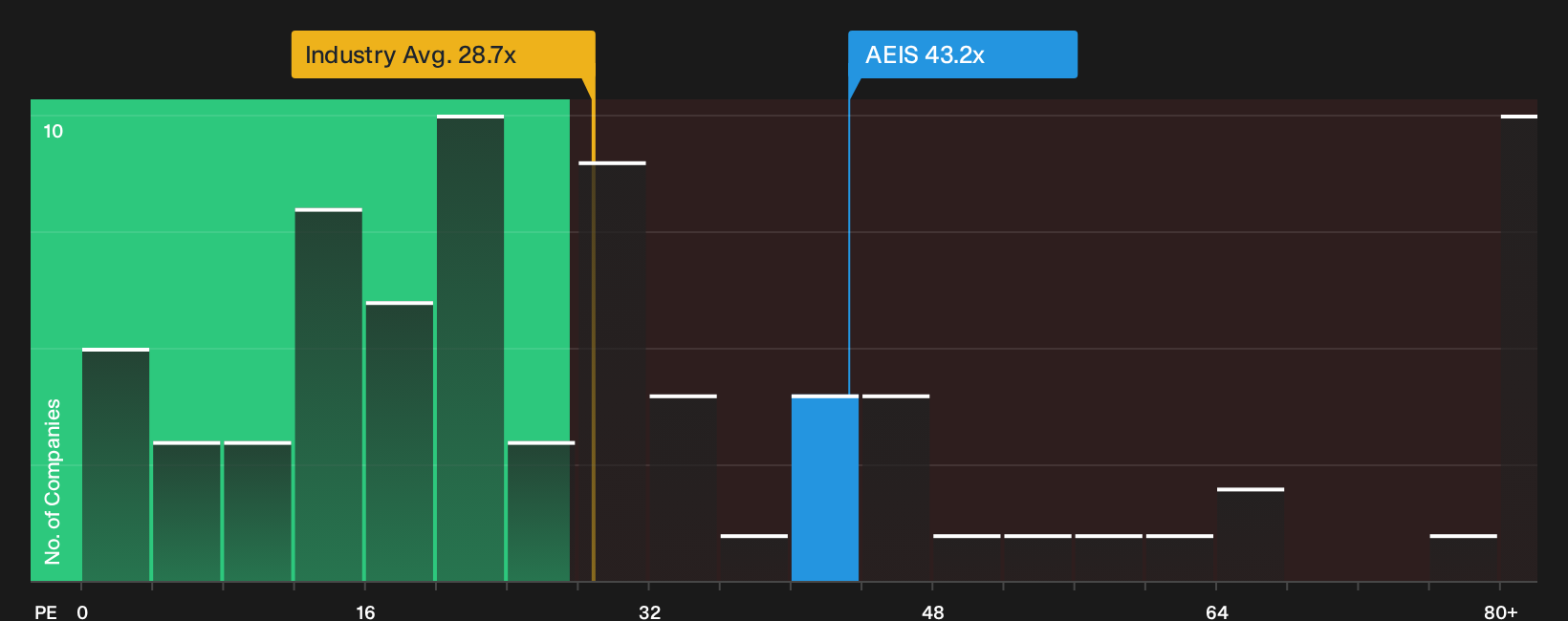 NasdaqGS:AEIS P/E Ratio as at Oct 2026