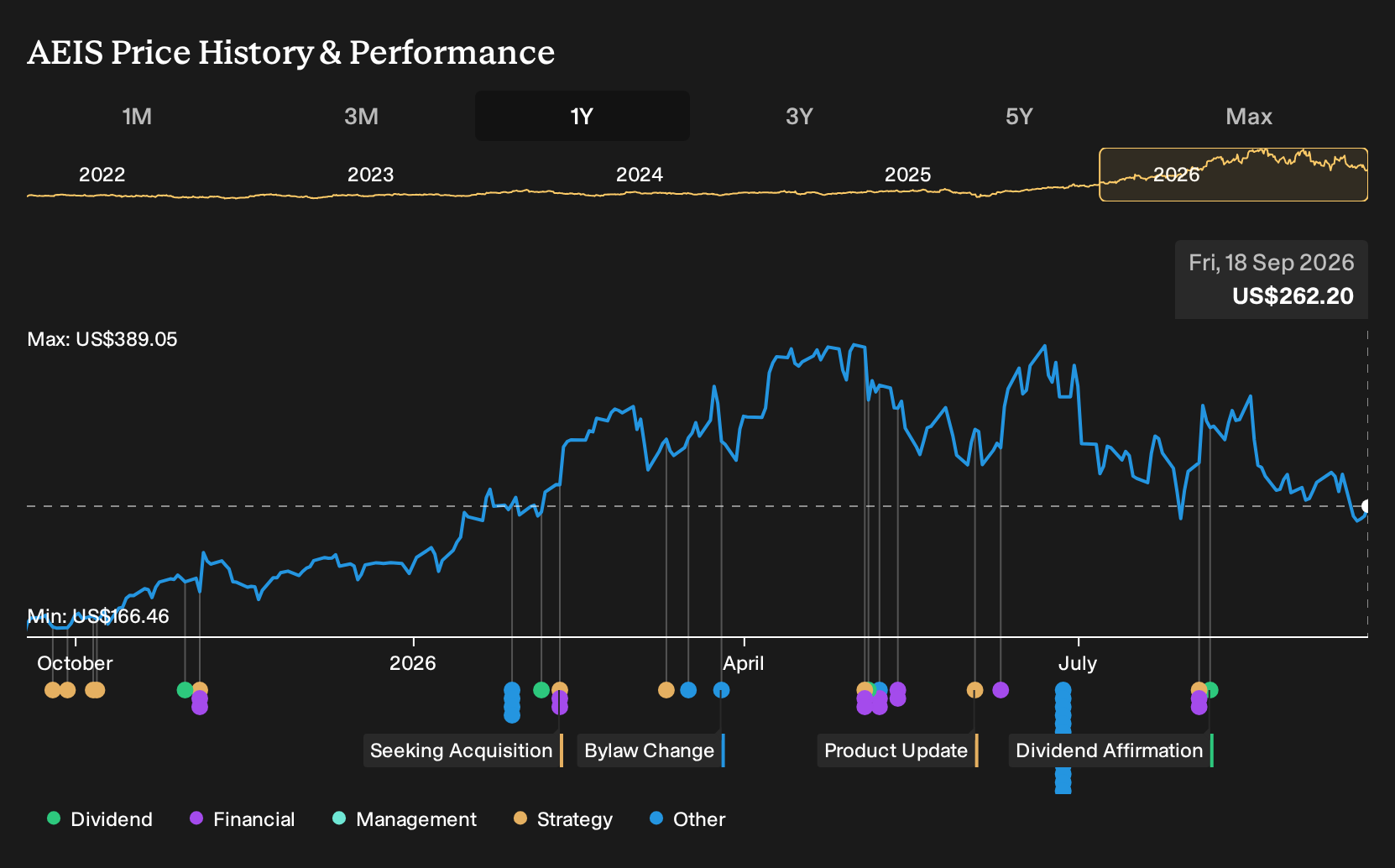 NasdaqGS:AEIS 1-Year Stock Price Chart