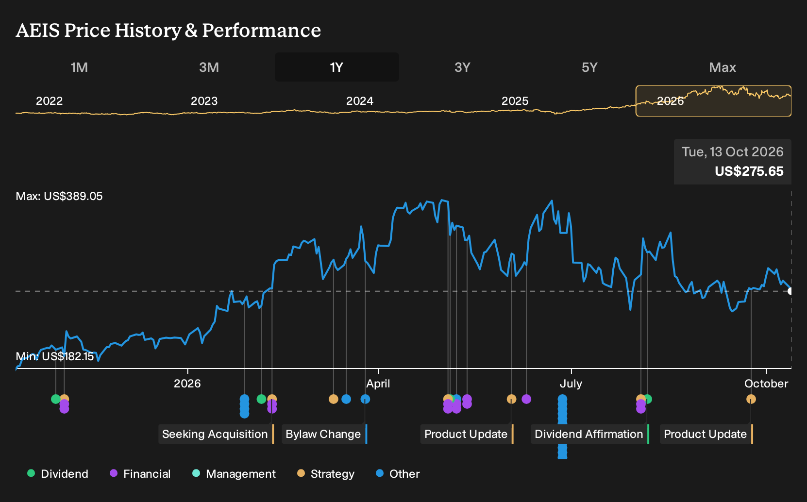 NasdaqGS:AEIS 1-Year Stock Price Chart