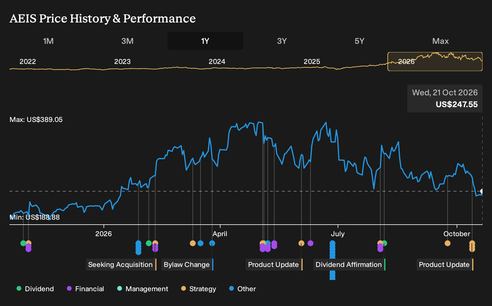 NasdaqGS:AEIS 1-Year Stock Price Chart
