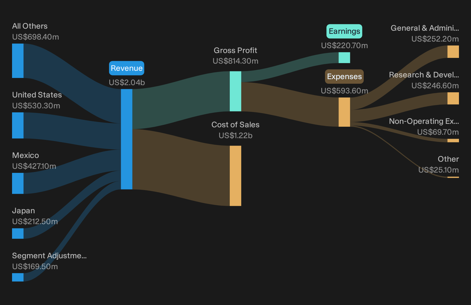 NasdaqGS:AEIS Revenue & Expenses Breakdown as at Oct 2026