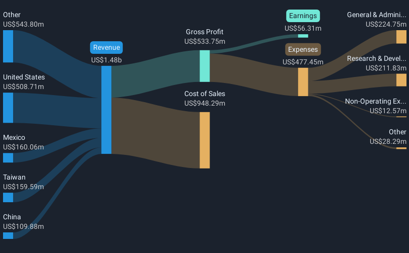 revenue-and-expenses-breakdown