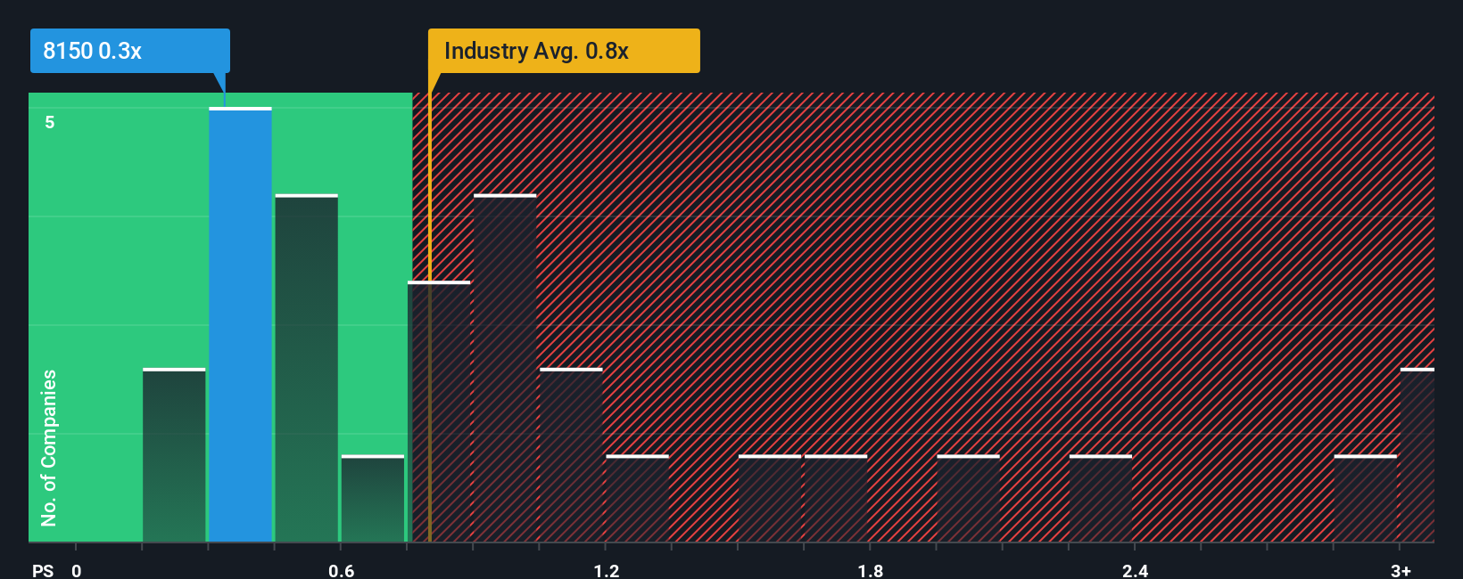 ps-multiple-vs-industry