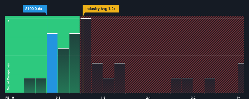 ps-multiple-vs-industry