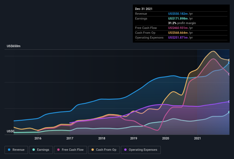 earnings-and-revenue-history