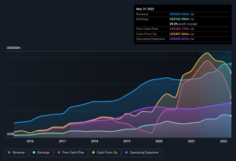 earnings-and-revenue-history