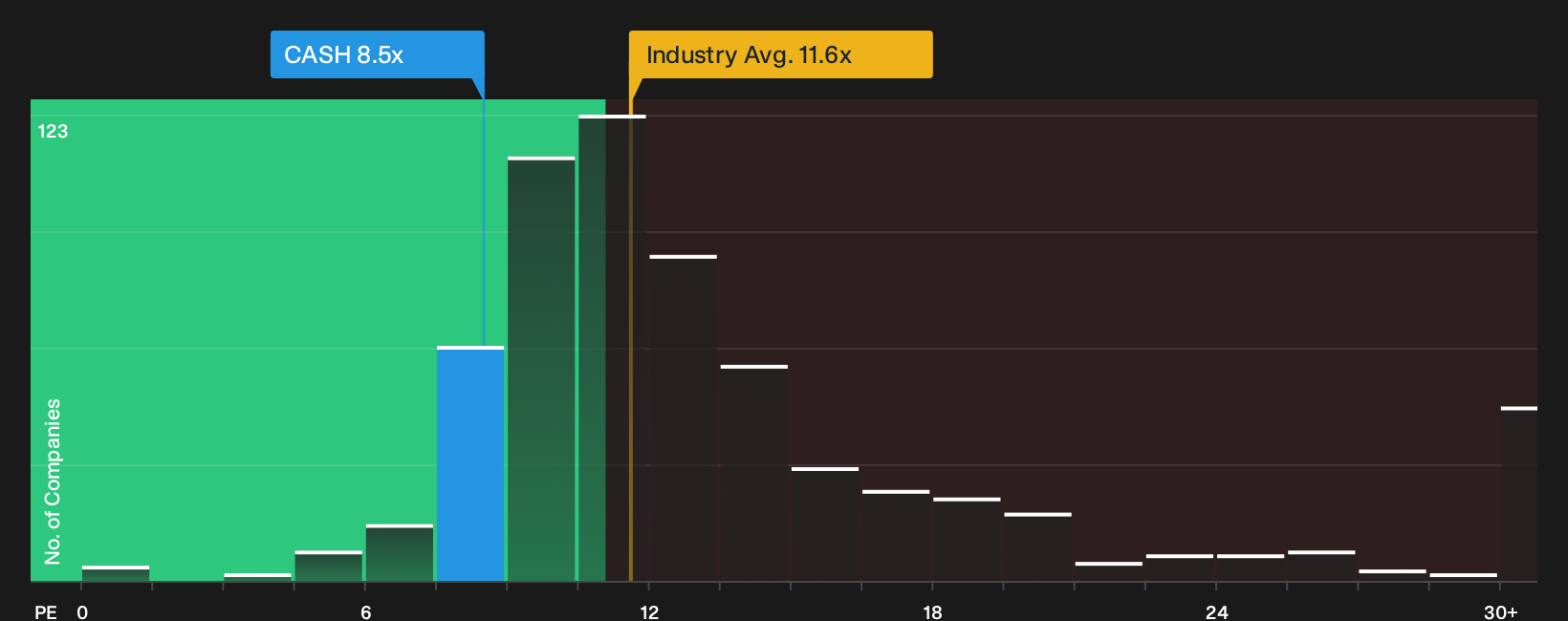 NasdaqGS:CASH P/E Ratio as at Sep 2026