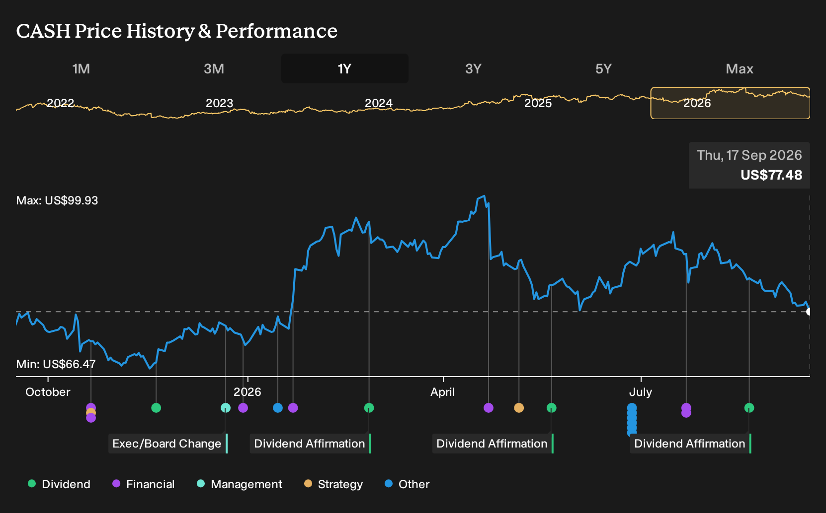 NasdaqGS:CASH 1-Year Stock Price Chart