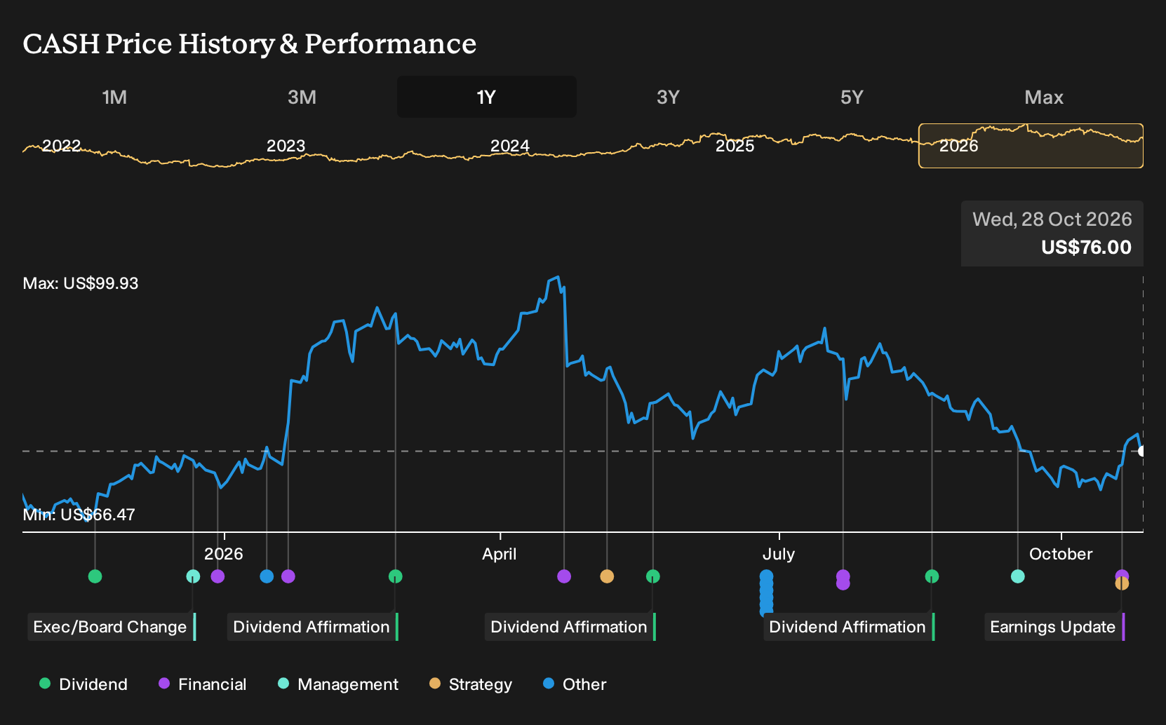 NasdaqGS:CASH 1-Year Stock Price Chart