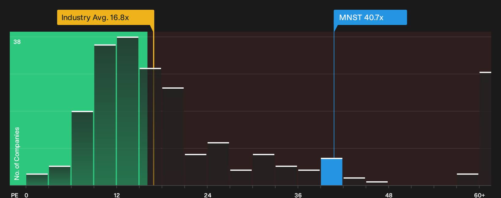 NasdaqGS:MNST P/E Ratio as at Sep 2026