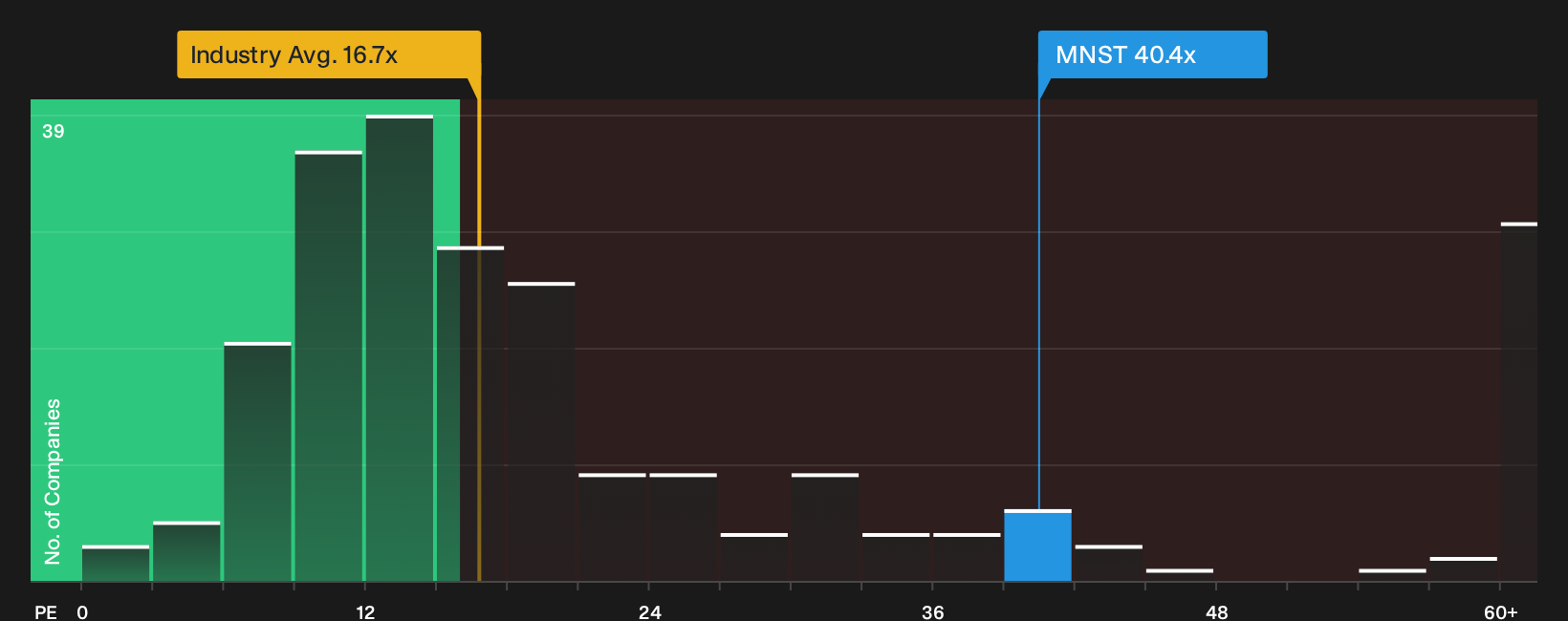 NasdaqGS:MNST P/E Ratio as at Sep 2026