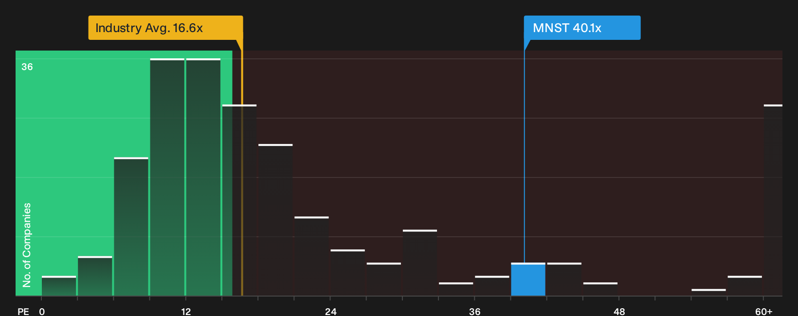 NasdaqGS:MNST P/E Ratio as at Oct 2026