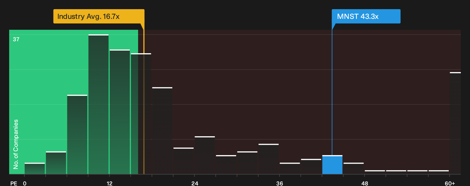 NasdaqGS:MNST P/E Ratio as at Oct 2026
